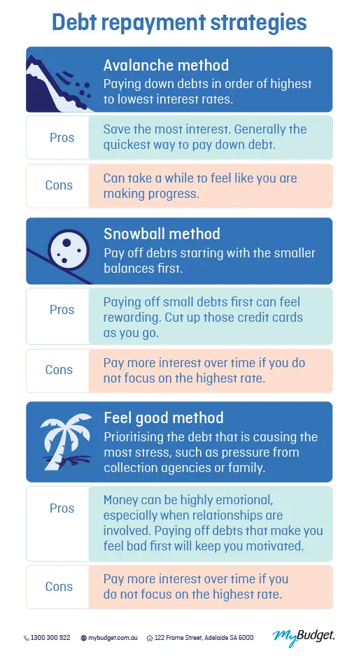 Debt Management Strategies